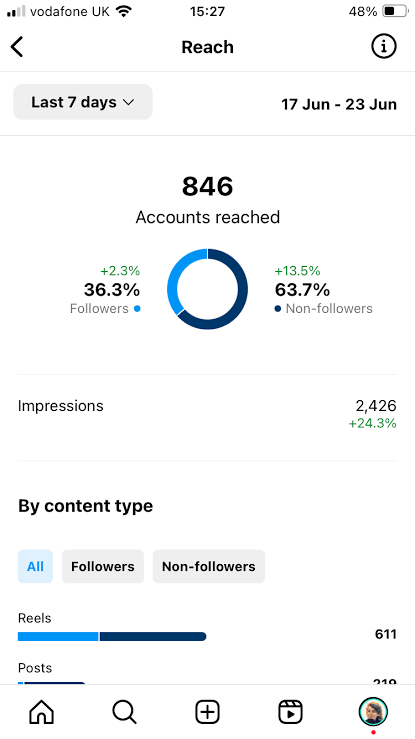 After: strong reach and engagement