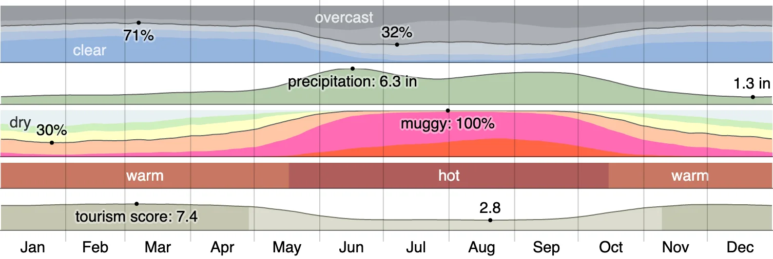 Florida Weather - colorful graph showing temperatures over the year