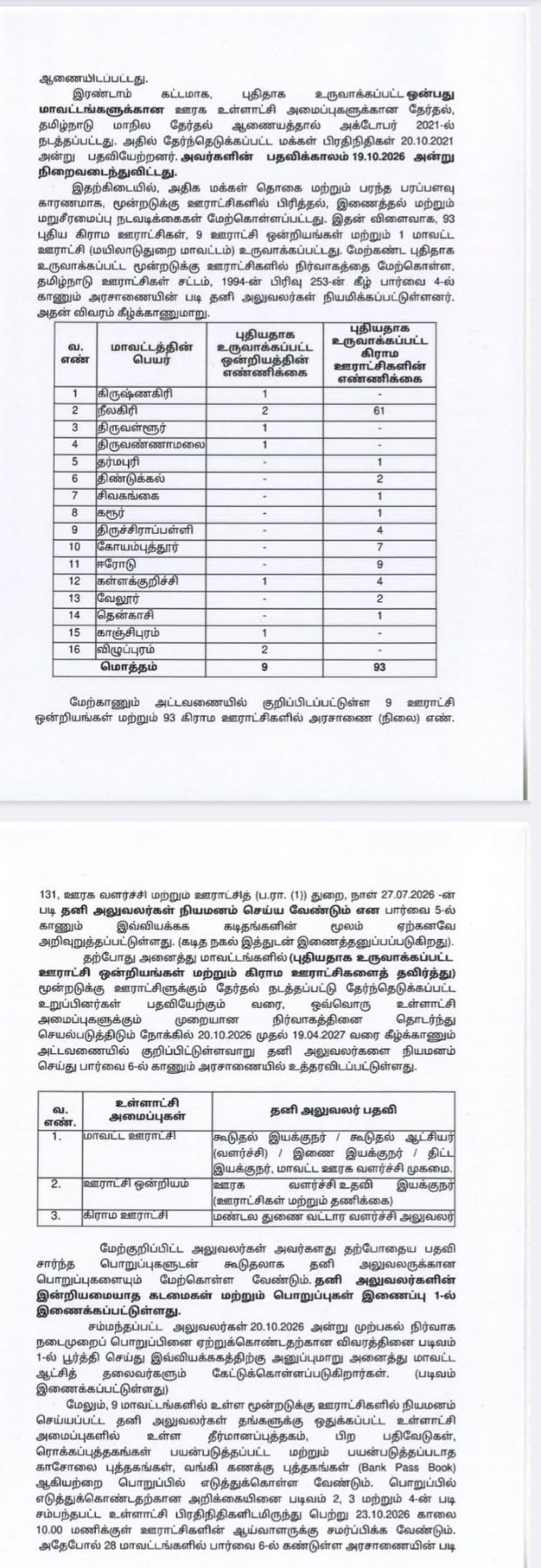 ஊராட்சிப் பிரதிநிதிகளின் பதவிக்காலம் நிறைவு கிராம ஊராட்சிகளுக்கு தனி அலுவலர்கள் நியமனம்!