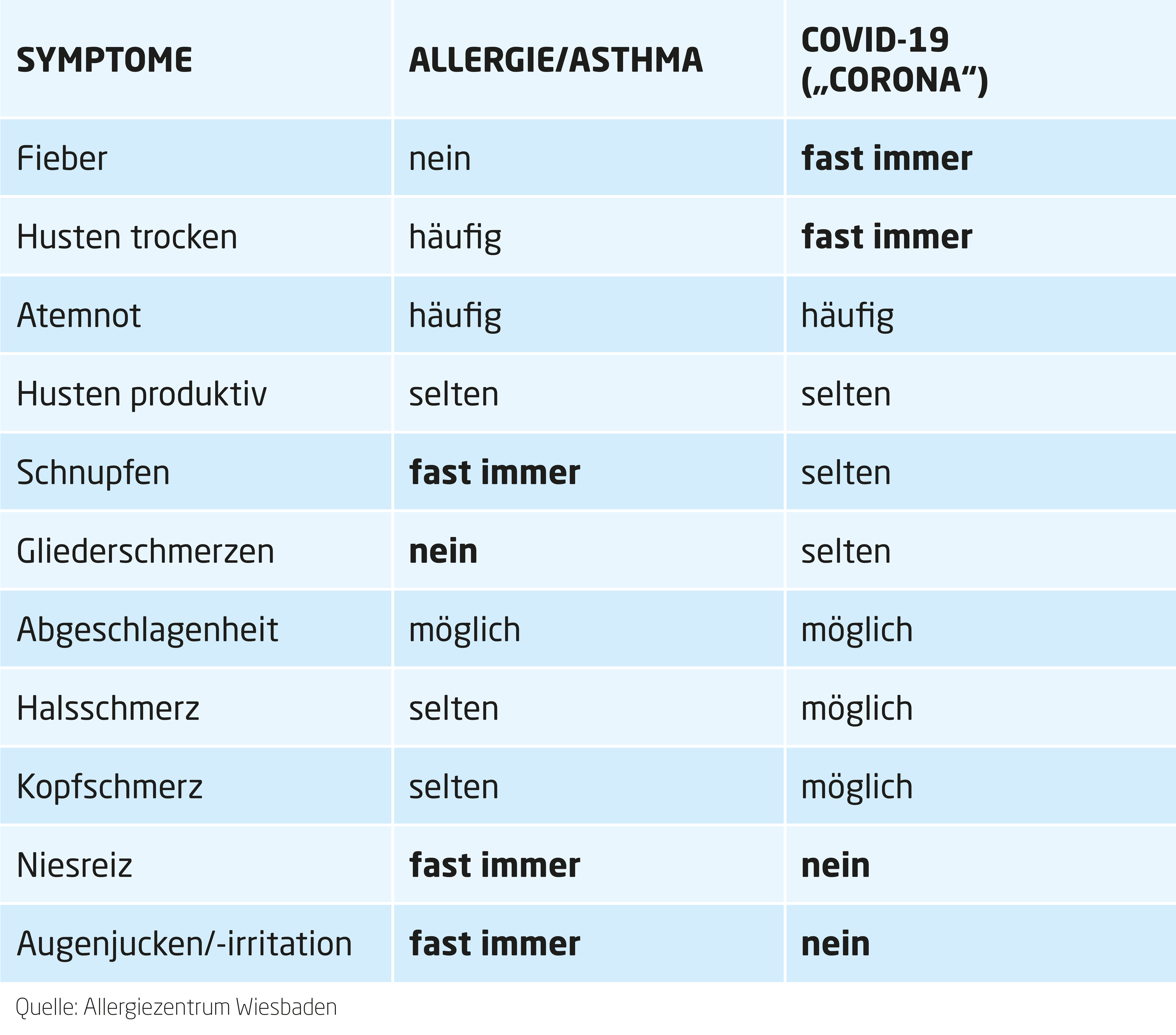 Corona und Erkältungssymptome Tabelle