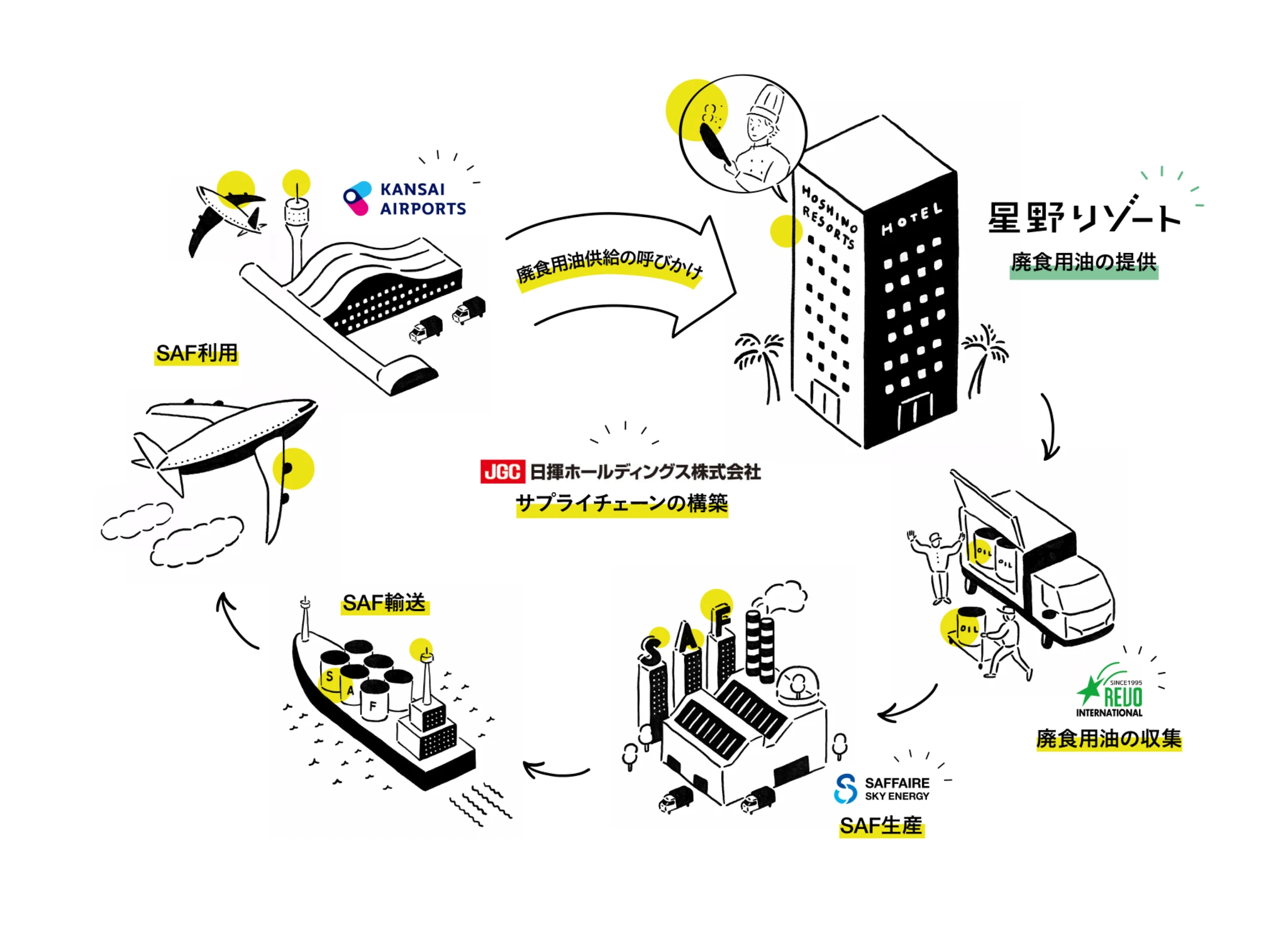 星野リゾート】廃食用油を「持続可能な航空燃料（SAF）」等に再資源化