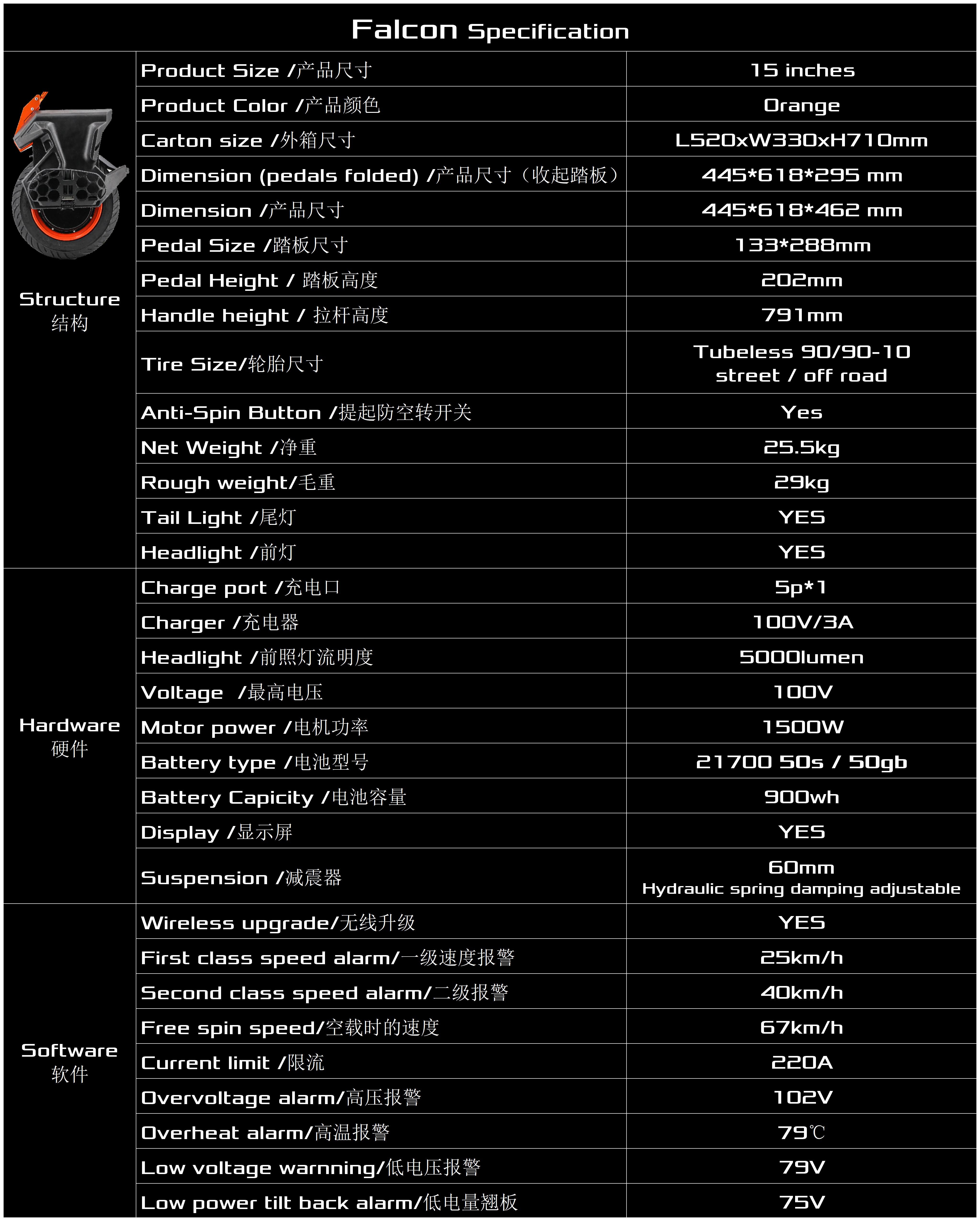 Voltage & Battery: 100.8V system utilizing premium Samsung 50S high-discharge cells totaling 900 Wh. It is highly notable for being among the first EUCs to feature full UL battery safety certification.
Motor Power: A 1,500W nominal High-Torque motor capable of hitting an explosive 2,800W peak output.
Speed & Range: Free-spin speed sits at 75 km/h (46 mph), translating to a highly confident real-world cruising top speed of 47 km/h (29–31 mph). Real-world mixed commuting range spans 40–55 km (25–35 miles) per charge.
Weight & Wheel Size: Weighs a highly manageable 25 kg (55 lbs) and rolls on a 15-inch outer diameter tubeless tire (available in knobby or street profiles).
Suspension: Dual-spring hydraulic layout providing 60mm of travel. Begode ships the wheel with interchangeable spring coils of varying stiffness so riders can tune it to their exact body weight.

Full-Coverage Stock Pads: Unlike many wheels that ship naked, the Falcon comes out of the box with highly protective, form-fitted Temptides power pads pre-mounted onto fully velcroed side panels, removing the need for immediate aftermarket purchases.

Robust Utility Components: It features thick CNC aluminum crash bumpers on the front, a durable metal mudguard that protects against heavy tire spray, and an integrated folding trolley handle equipped with a secure travel latch.

Intelligent Display Customization: Built with a massive, high-contrast digital status screen. Interestingly, Begode programs a bright yellow background for the street tire variant and a stark white-on-black layout for the knobby tire version to optimize outdoor visibility.