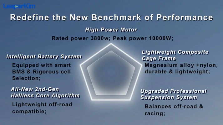 FeatureSpecification DetailsMotor Power3,800W Rated / 10,000W Peak (42mm widened magnets)Battery Capacity2,700Wh, 151.2V platform utilizing premium Samsung 50S cellsTop SpeedReal-world speeds over 60–62 mph (100+ km/h); No-load spin speed ~140+ km/hRange62 to 99 miles (100–160 km) depending on speed and terrainSuspension90mm travel, customized FastAce Hydraulic + Progressive Air bottom-out chamberWeight93 lbs (approx. 41–42 kg)ChargingDual ports supporting up to 20A fast charging (includes 5A charger, 4-hour full charge)