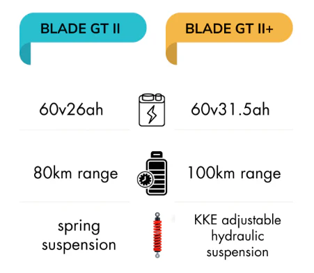 Top Speed: Reaches up to 85 km/h (53 mph) in ideal conditions.Power Output: Equipped with dual 1500W–1600W hub motors, delivering a peak power output of 4900W.