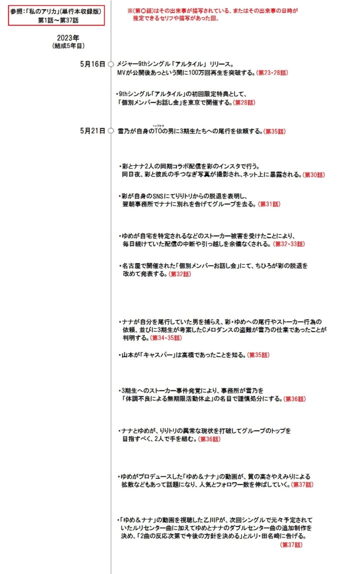 ・2023年5月～

以上となっています。連投失礼しました。
引き続き出来事の整理や考察...