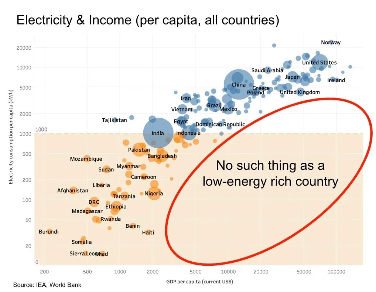 Degrowth Delusion: Why Abandoning Growth Threatens Prosperity and Progress