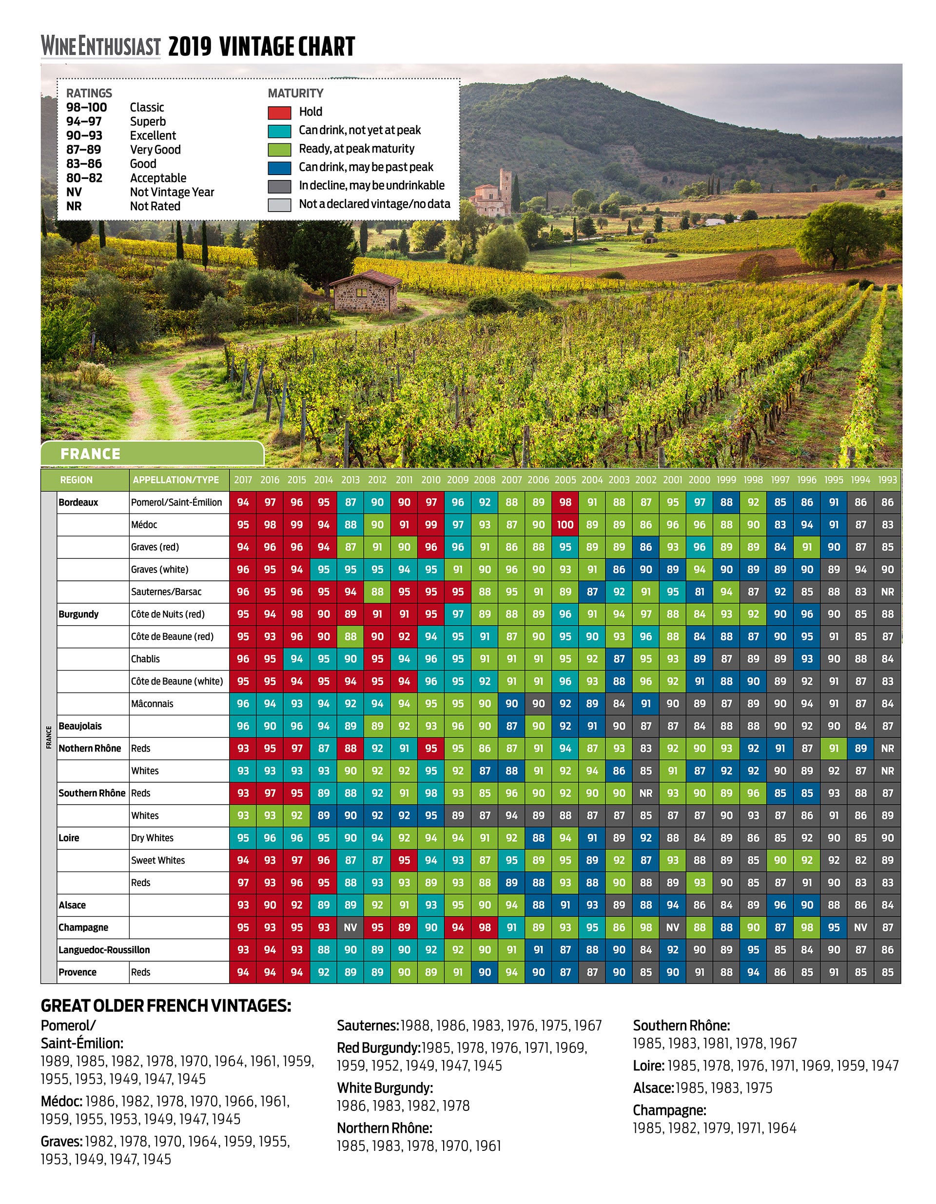 The Official 2019 Wine Vintage Chart Wine Enthusiast
