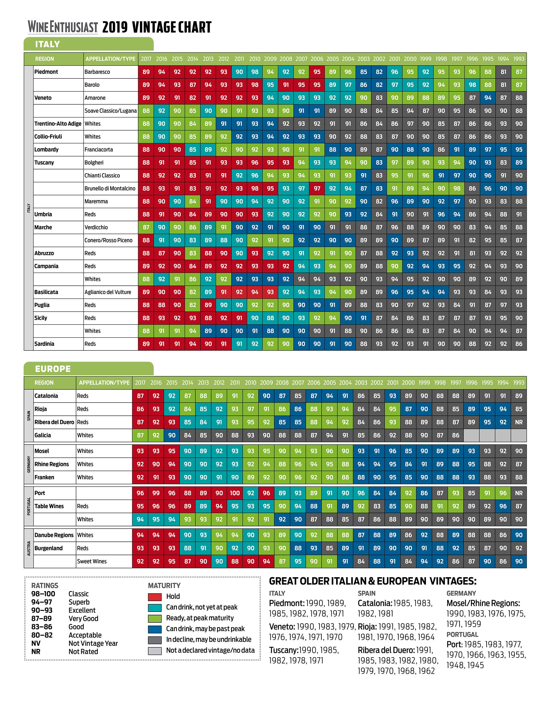 The Official 2019 Wine Vintage Chart Wine Enthusiast
