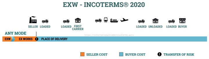 Mengenal Exw Ex Works Incoterms Pojokasuransicom 2031