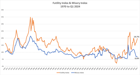 Futility Index