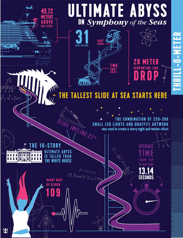 Ultimate Abyss on Symphony of the Seas: An Infographic from Royal Caribbean