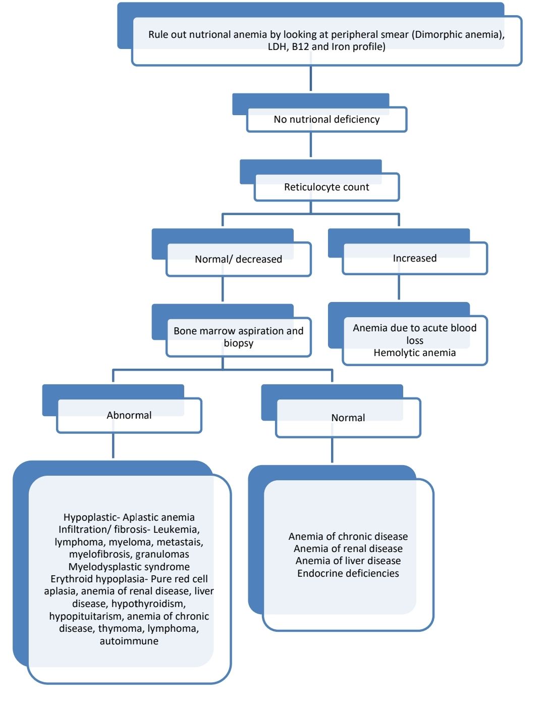 Anemia Approach NCNC.jpg