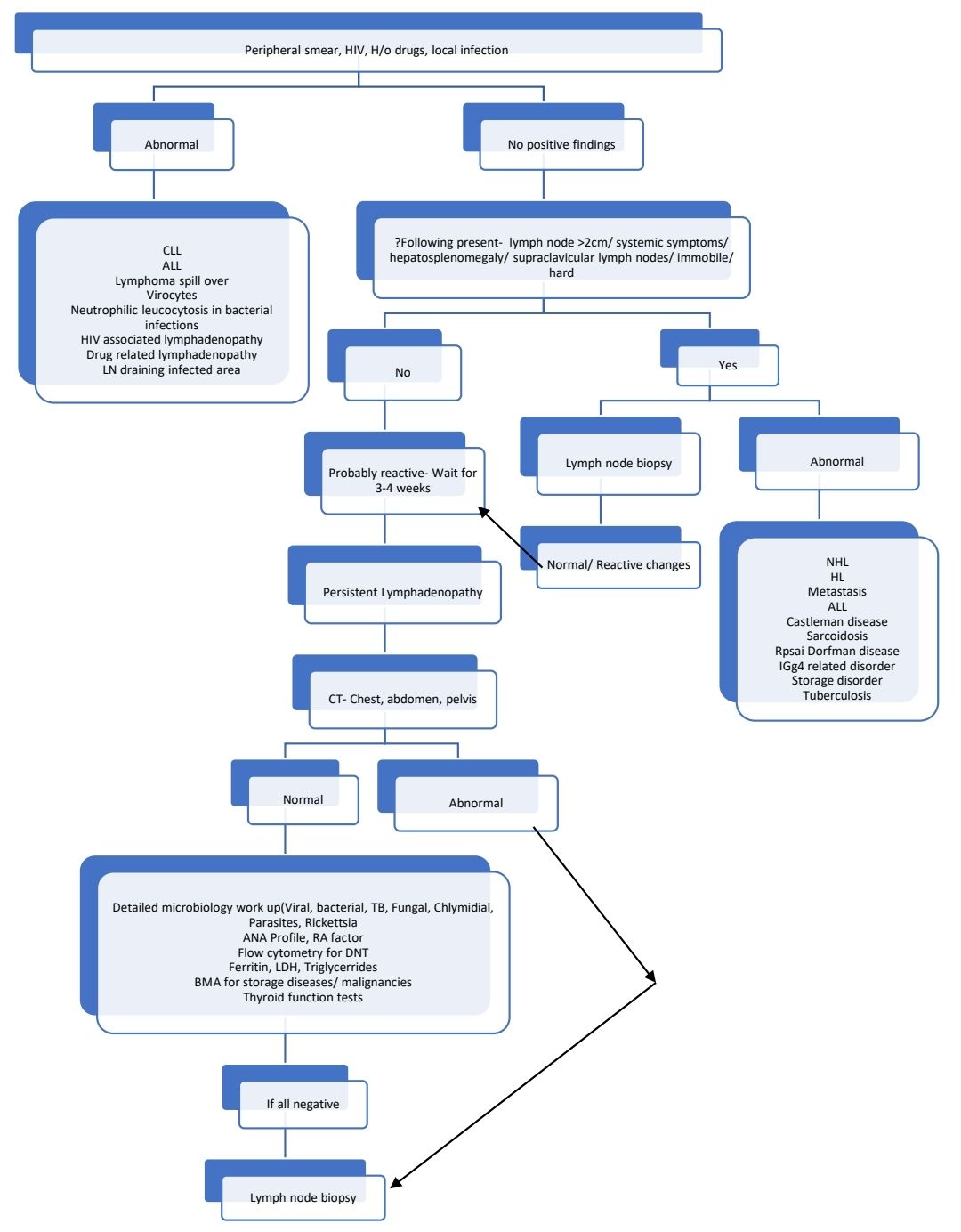 Lymphadenopathy Approach.jpg