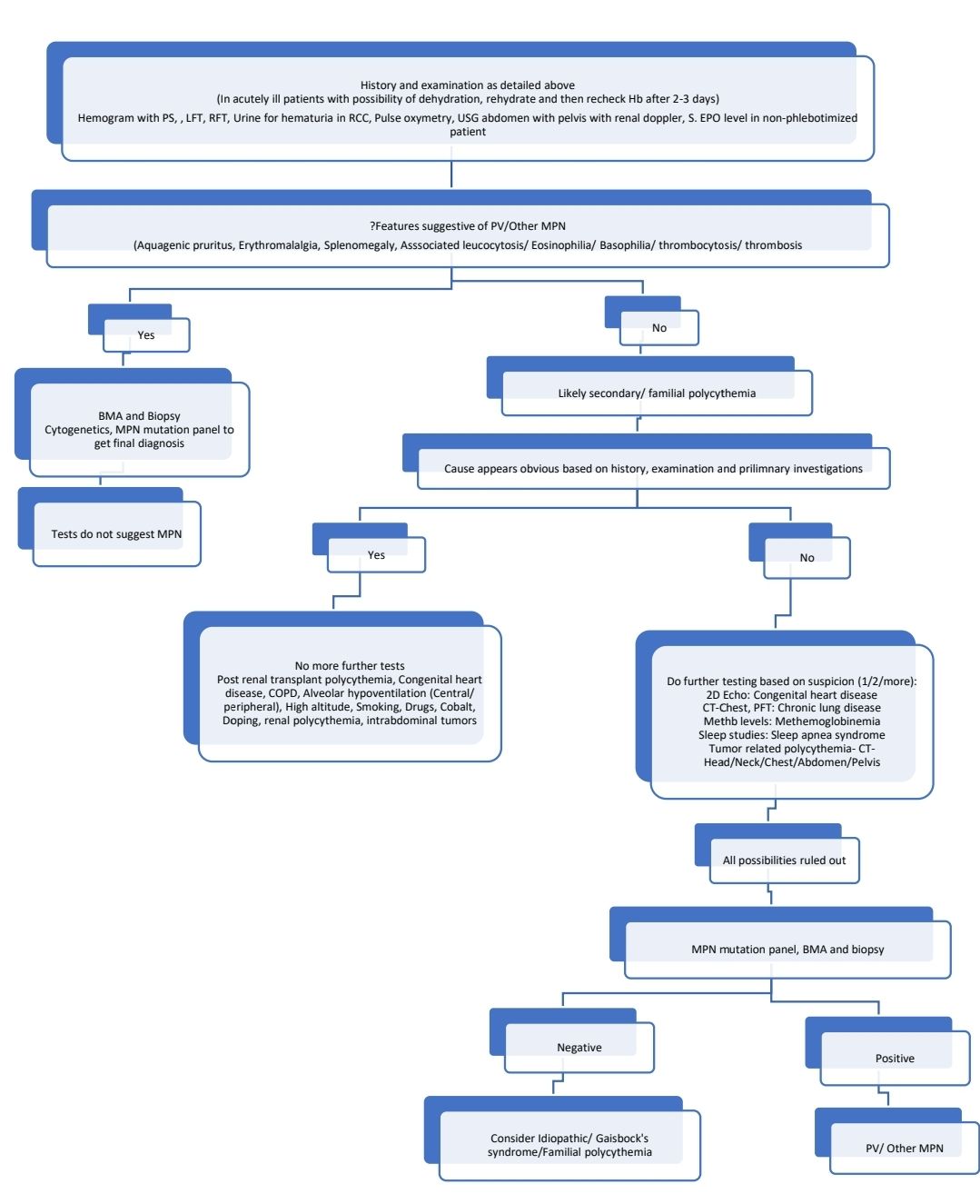 polycythemia approach to diagnosis 2024 Jan.jpg