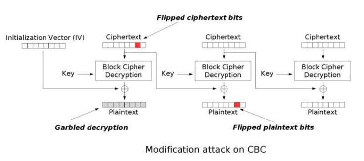 CBC Byte Flip Attack