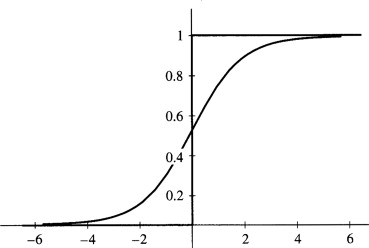 Sigmoid function plot