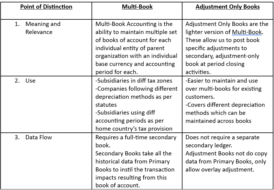 comparison of multi book accounting to adjustment only book accounting

