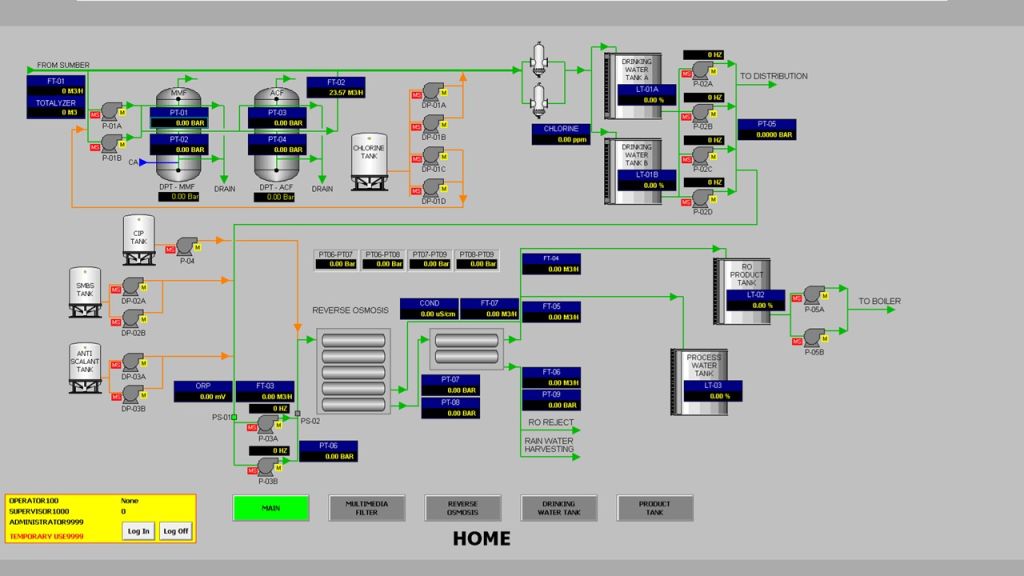 SCADA System 5 SCADA System 5