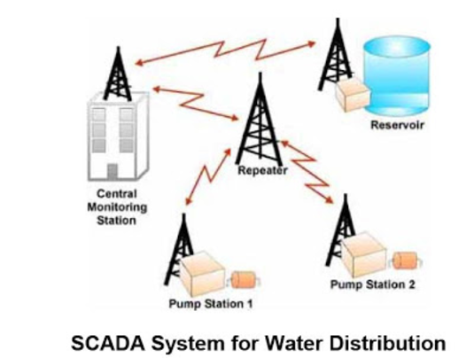 SCADA System 3 SCADA System 3