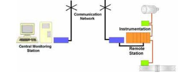 SCADA System 2 SCADA System 2