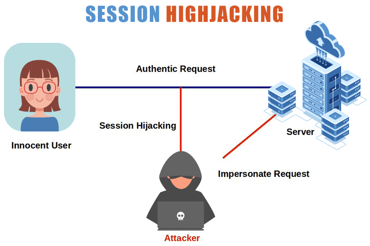 Tcp hijacking. Tcp hijacking. Перехват сессий (session hijacking). Session highjacking. Session hijacking.