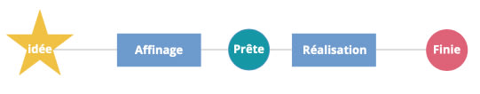 Worflow de la User Story dans le backlog Worflow de la User Story dans le backlog