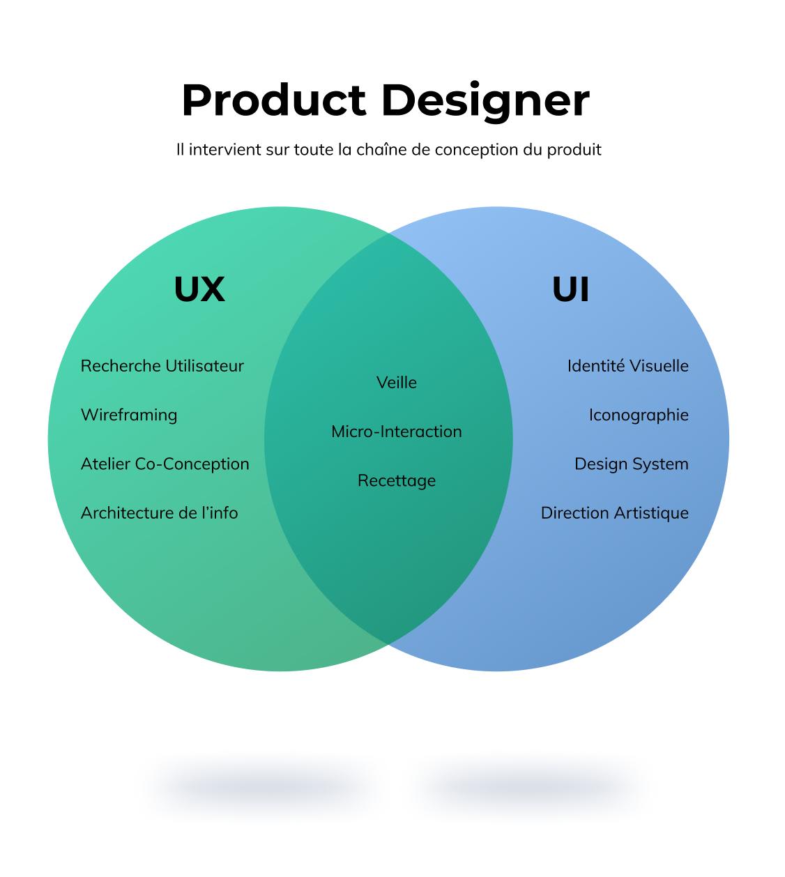 Les chantiers sur lesquels intervient un product designer Les chantiers sur lesquels intervient un product designer