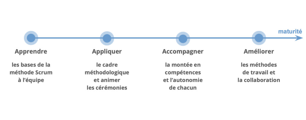 Evolution de la posture de Scrum Master Le Scrum Master, véritable chef d'orchestre de l'application de la méthode Scrum dans son équipe