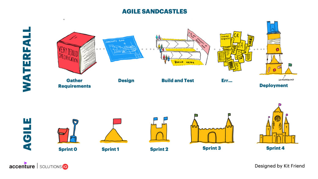 Comparaison de la construction d’un produit en waterfall vs en méthode Agile. Comparaison de la construction d’un produit en waterfall vs en méthode Agile.