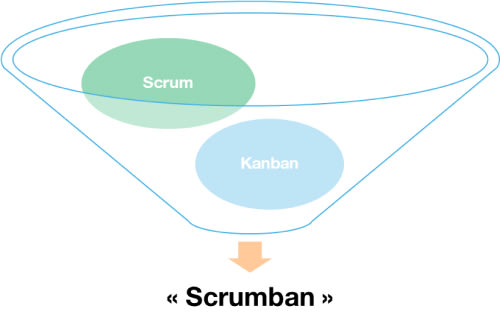 Représentation graphique du mix des deux frameworks Scrum et Kanban Représentation graphique du mix des deux frameworks Scrum et Kanban