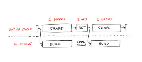 Les cycles de Shape Up Les cycles de Shape Up