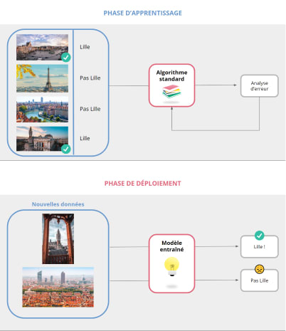 Illustration de la phase d’apprentissage et de la phase de déploiement d’un produit Machine Learning Illustration de la phase d’apprentissage et de la phase de déploiement d’un produit Machine Learning