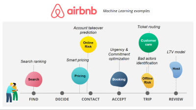 Des produits data tout au long du parcours utilisateur @Airbnb Des produits data tout au long du parcours utilisateur @Airbnb