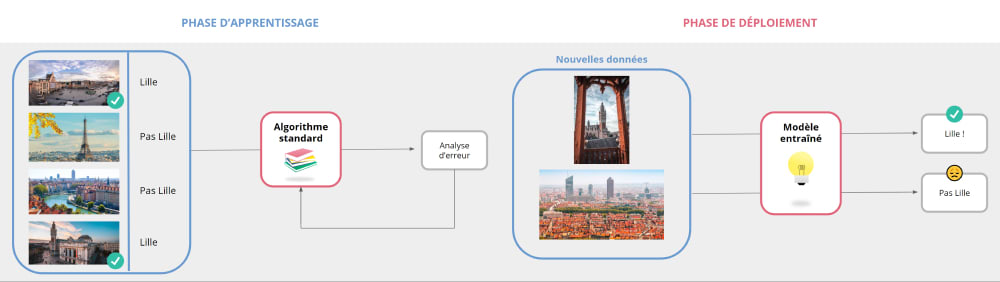 Illustration d’un modèle de Machine Learning Illustration d’un modèle de Machine Learning
