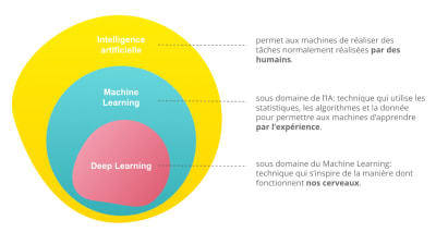 Lien entre l’intelligence artificielle, le Machine Learning et le Deep Learning Lien entre l’intelligence artificielle, le Machine Learning et le Deep Learning