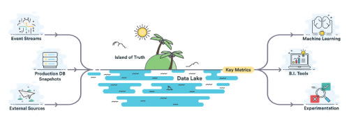 Qu’est-ce qu’un DataLake ? Qu’est-ce qu’un DataLake ?
