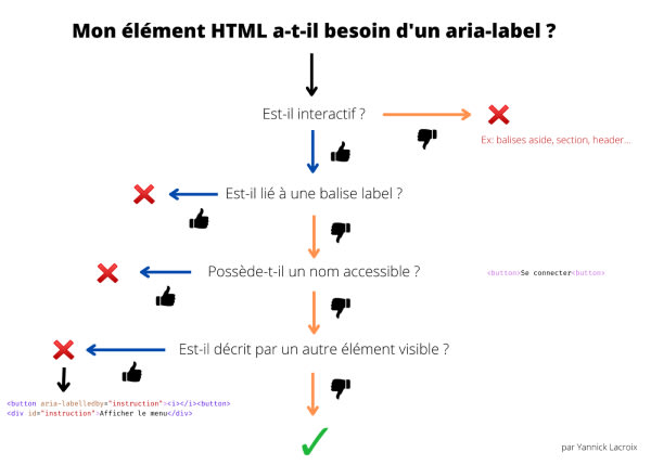 Mon élément HTML a t-il besoin d'un aria-label ? Mon élément HTML a t-il besoin d'un aria-label ?