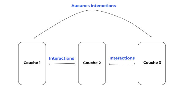 Schéma d’explication des interactions entre couches voisines Schéma d’explication des interactions entre couches voisines