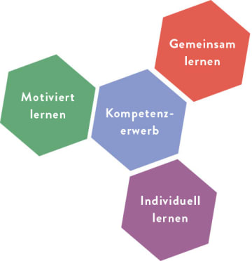 Momente: Kompetenzerwerb