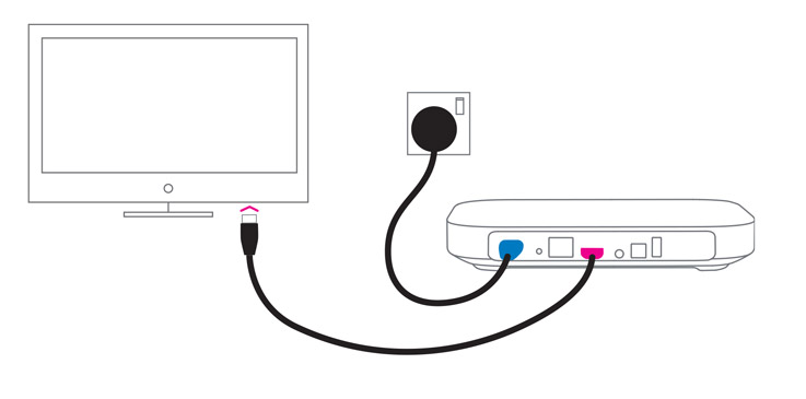 Image of a TV, Mini box, HDMI cable and power cable to show Sky Q Mini box set up 