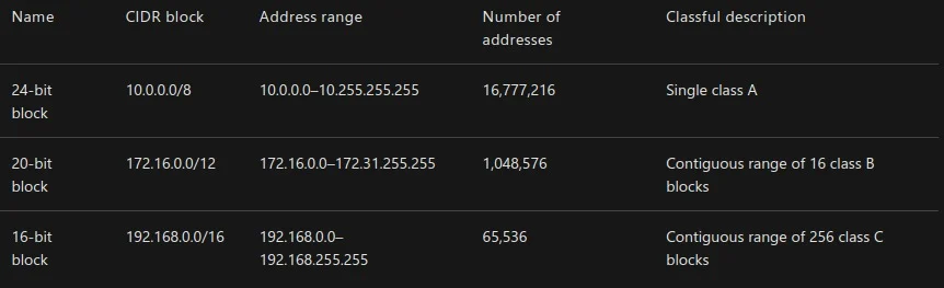 Private Ip