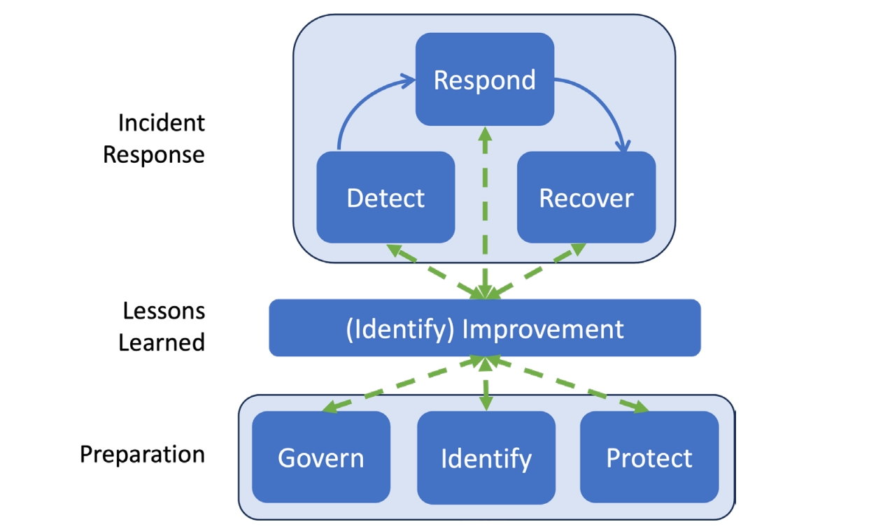 Modern SOC Incident Handling:FT CSF 2.0