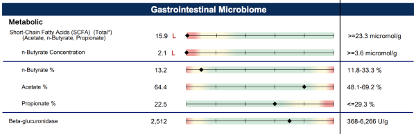 Stool Testing Results - Microbiome - The Wellnest by HUM Nutrition