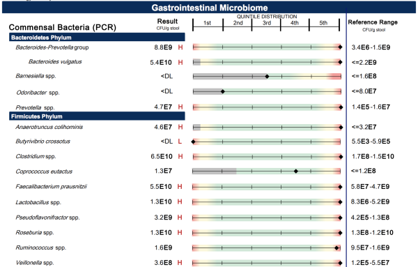 Stool Testing Results - Microbiome - The Wellnest by HUM Nutrition