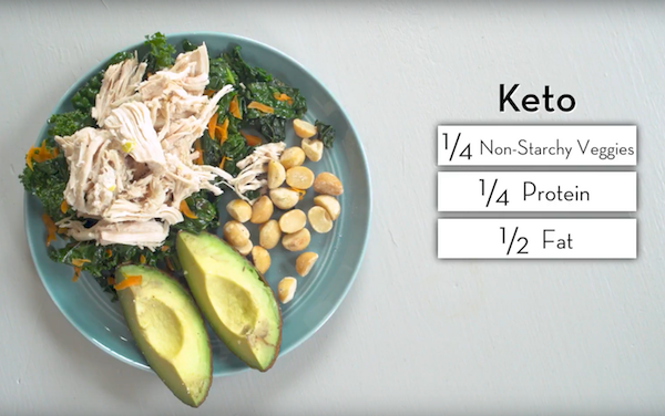 Keto Healthy Plate Portions - The Wellnest by HUM Nutrition