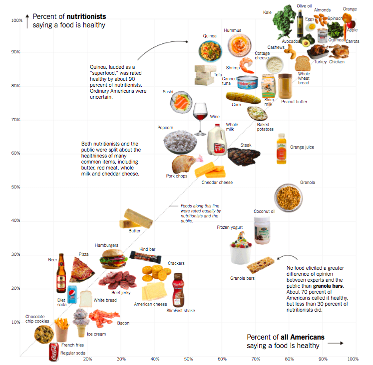 New York Times Healthy Foods Infographic - The Wellnest by HUM Nutrition