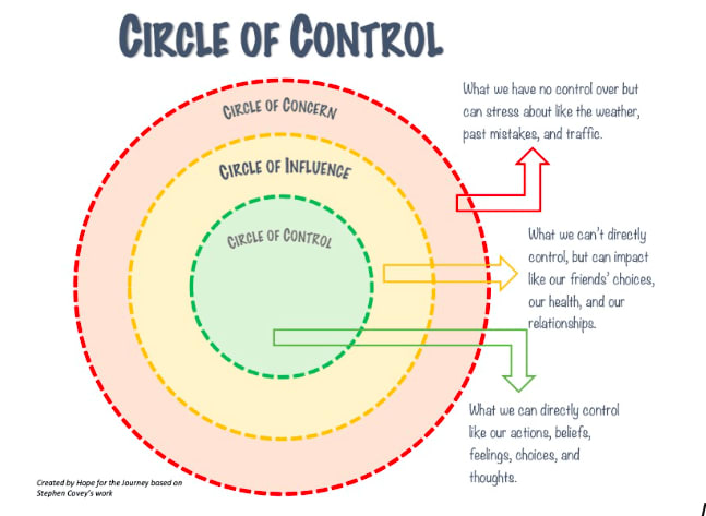Visual representation of control