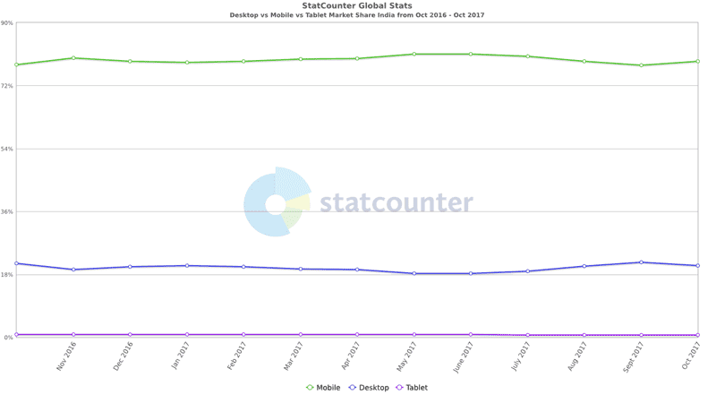 Mobile, Tablet & Desktop ke users percentage image
