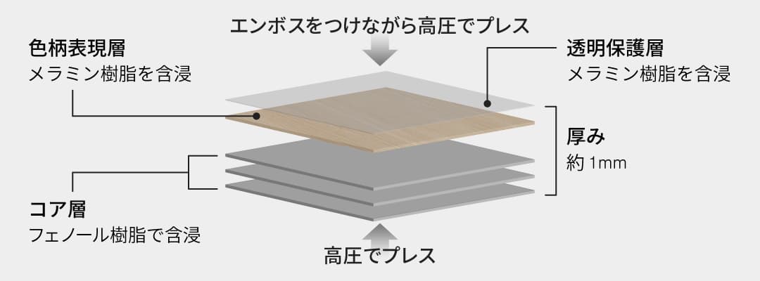 メラミン化粧板の構造断面図