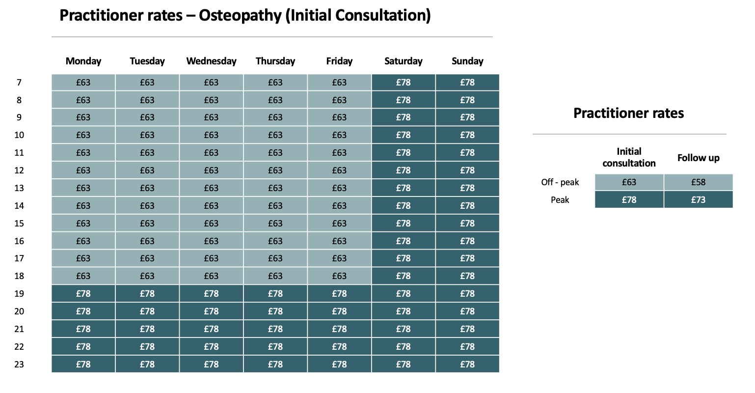 Osteopathy Rates London